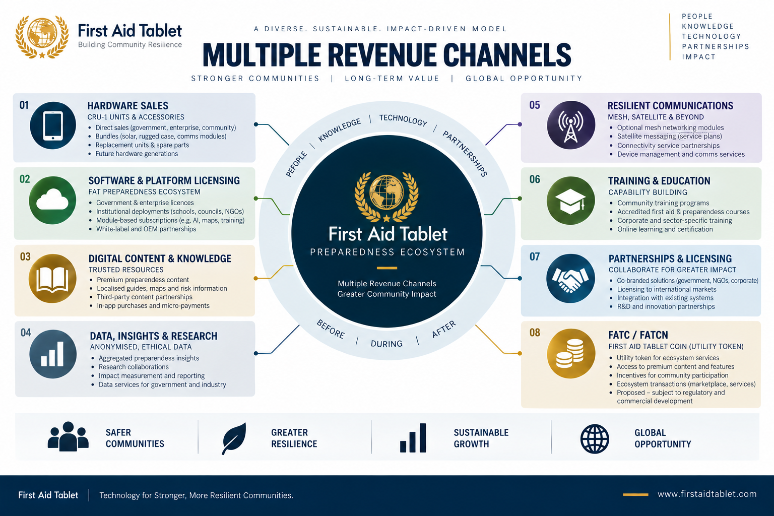 First Aid Tablet multiple revenue channels diagram — hardware, software, training, services, consulting, partnerships, content, tokens, research and philanthropy