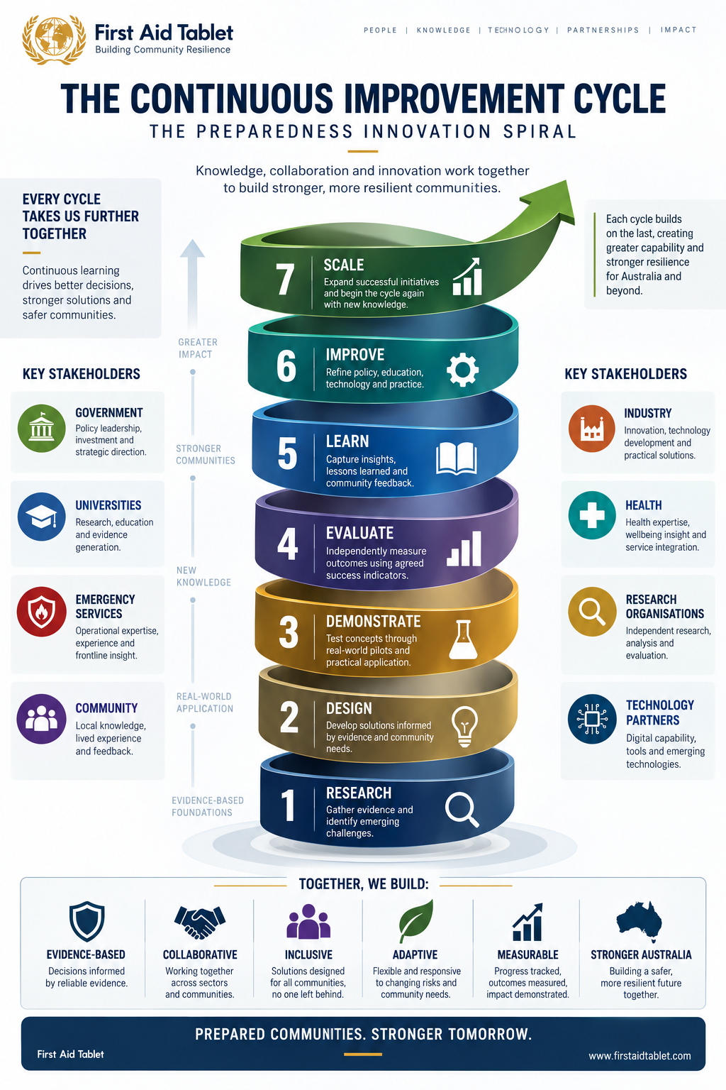 The Continuous Improvement Cycle — The Preparedness Innovation Spiral